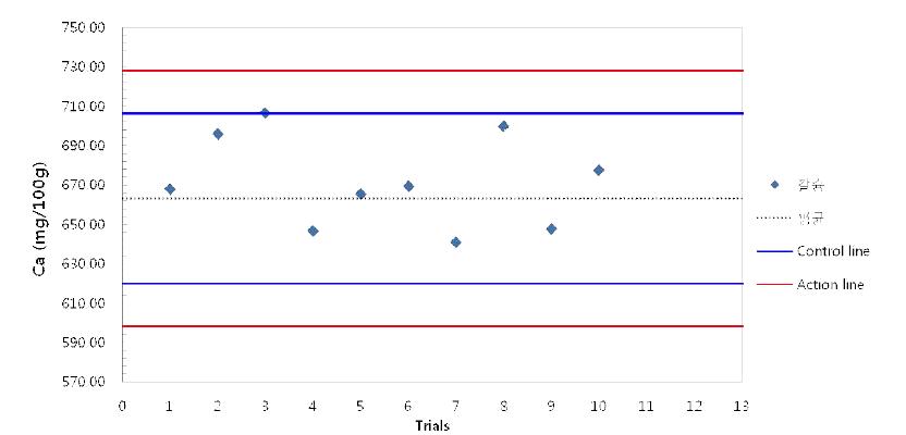 조제분유를 이용한 칼슘의 reference value 및 허용한계 설정