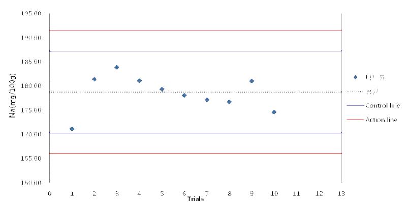 조제분유를 이용한 나트륨의 reference value 및 허용한계 설정