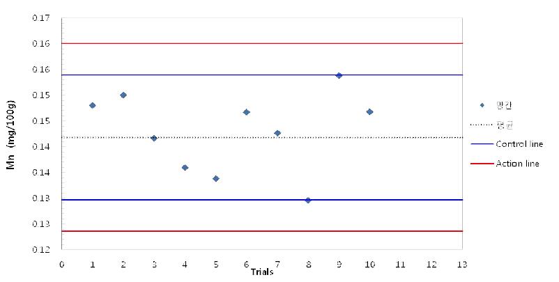 조제분유를 이용한 망간의 reference value 및 허용한계 설정