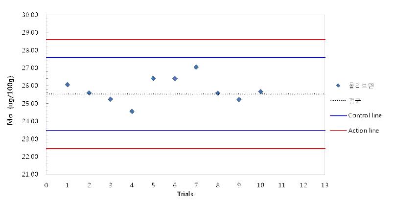 조제분유를 이용한 몰리브덴의 reference value 및 허용한계 설정