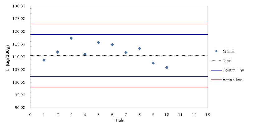 조제분유를 이용한 요오드의 reference value 및 허용한계 설정