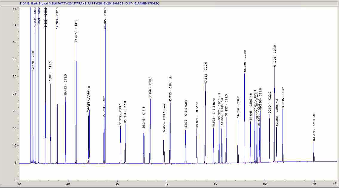 지방산 및 트랜스 지방산의 크로마토그램