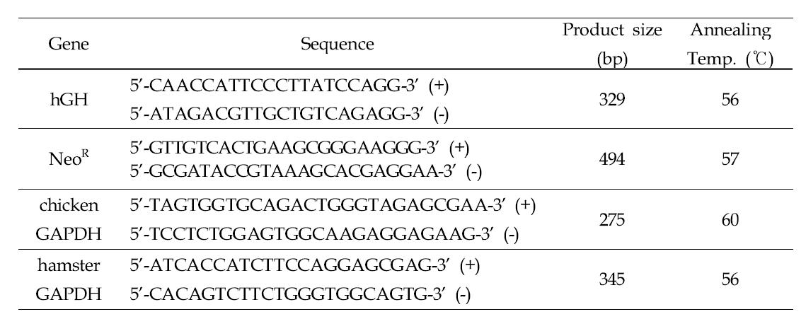 Primers used for RT-PCR analyses