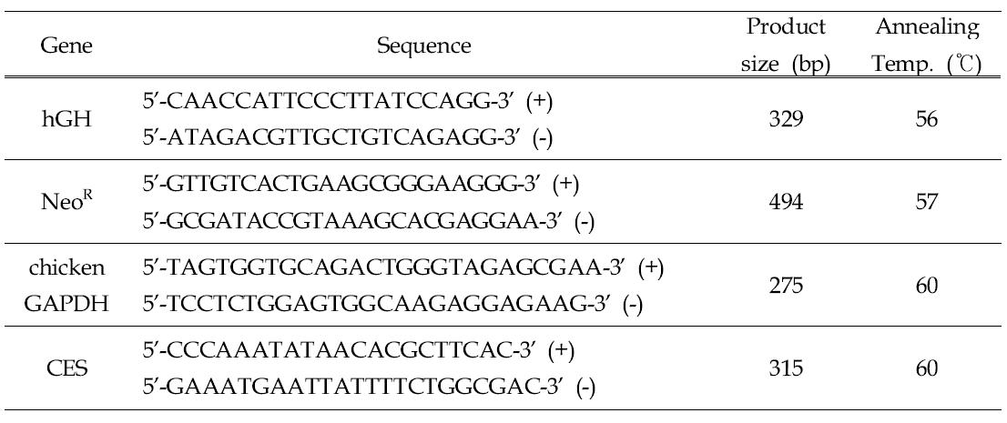 Primers used for RT-PCR analyses