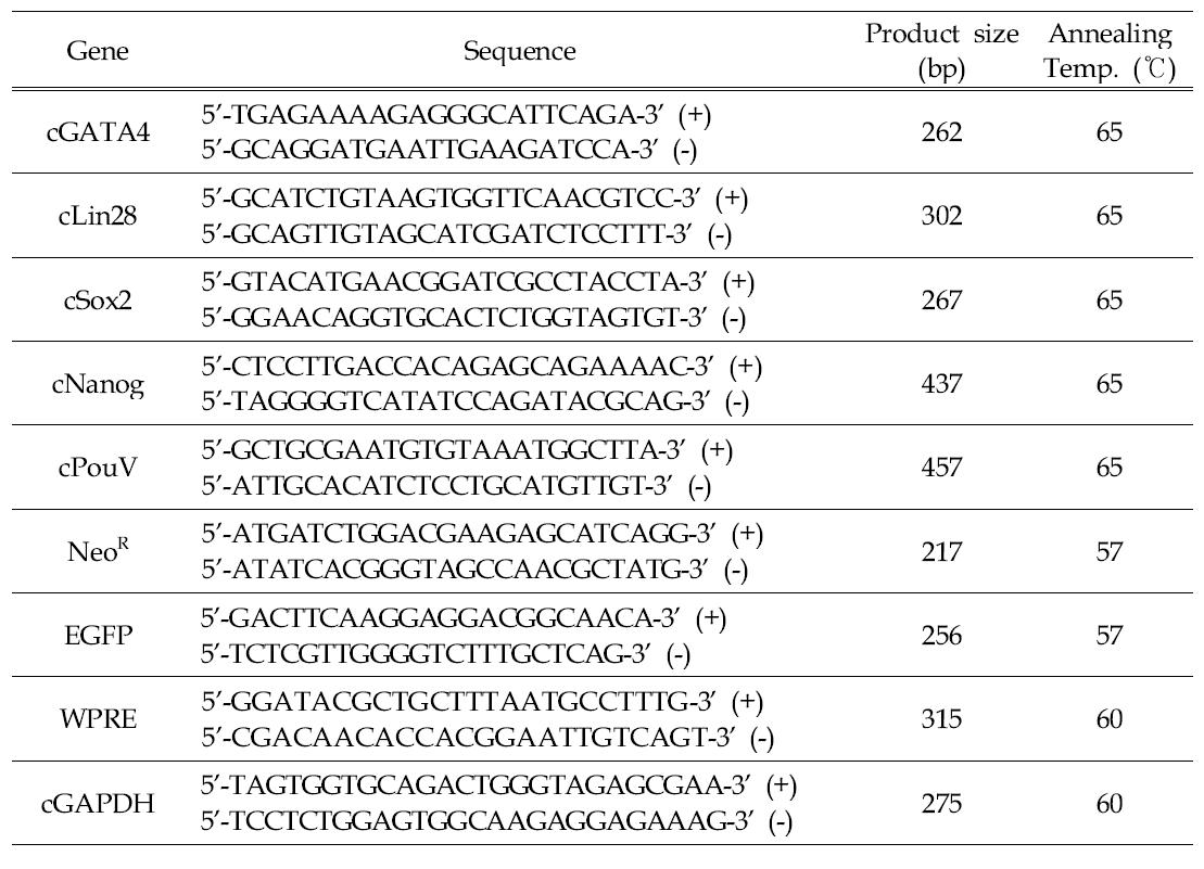 Primers used for RT-PCR analyses of SSC