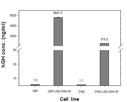 ELISA analyses of hGH in various target cells.