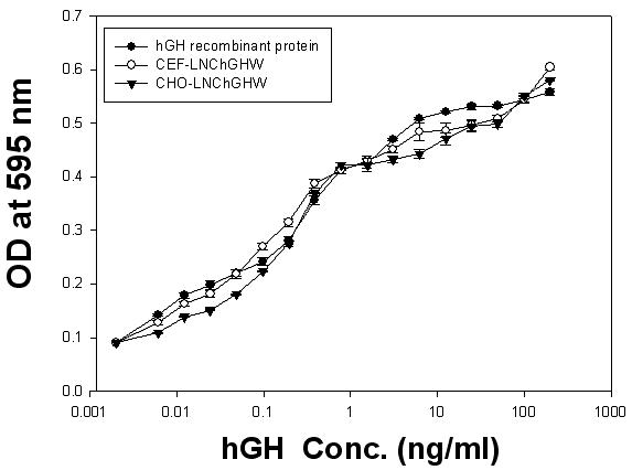 Bioassay of hGH in CEF-LNC-hGHW and CHO-LNC-hGHW cells by measuring proliferation of Nb2-11 cells.