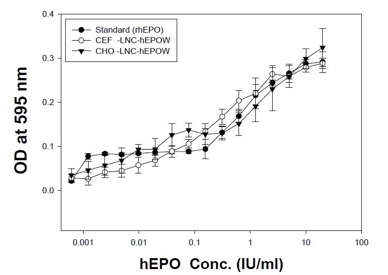 Bioassay of hEPO in CEF-LNC-hEPOW, CHO-LNC-hEPOW cells by measuring proliferation of TF-1 cells.