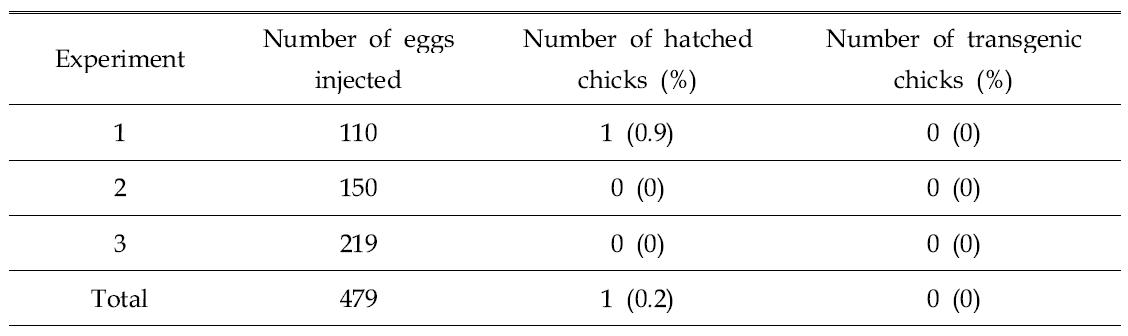 Hatchability of LNC-hGHW virus injected embryos by surrogate egg-shell culture