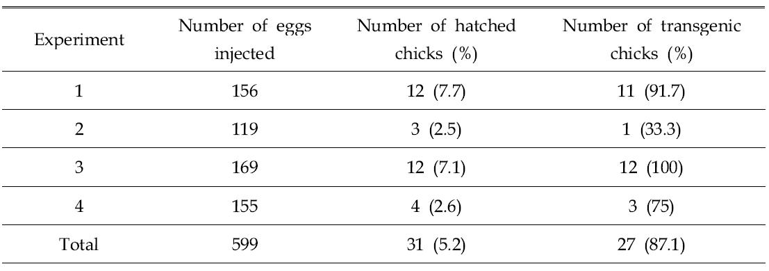 Hatchability of LNC-hEPOW virus injected embryos by surrogate egg-shell culture