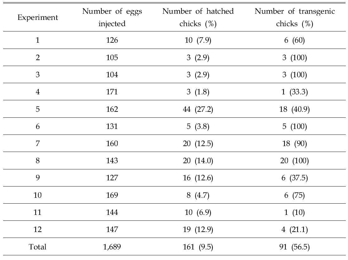 Hatchability of LNOv23-hEPOW virus injected embryos by surrogate egg-shell culture