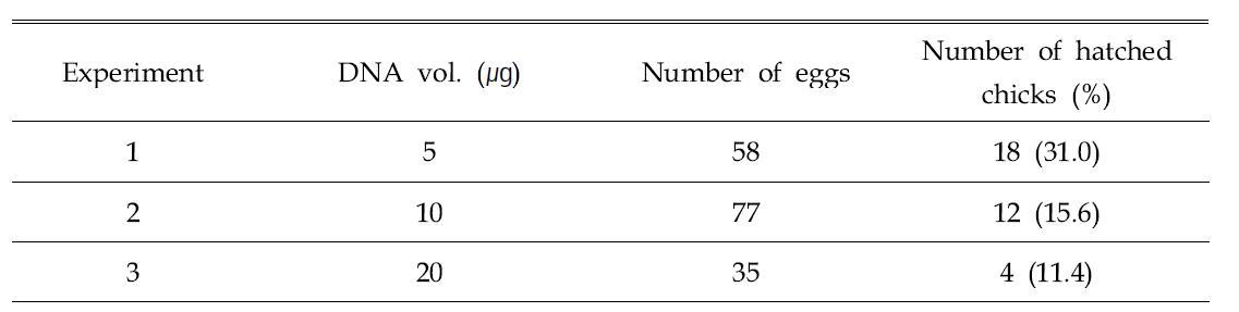 Hatchability of SMGT embryos