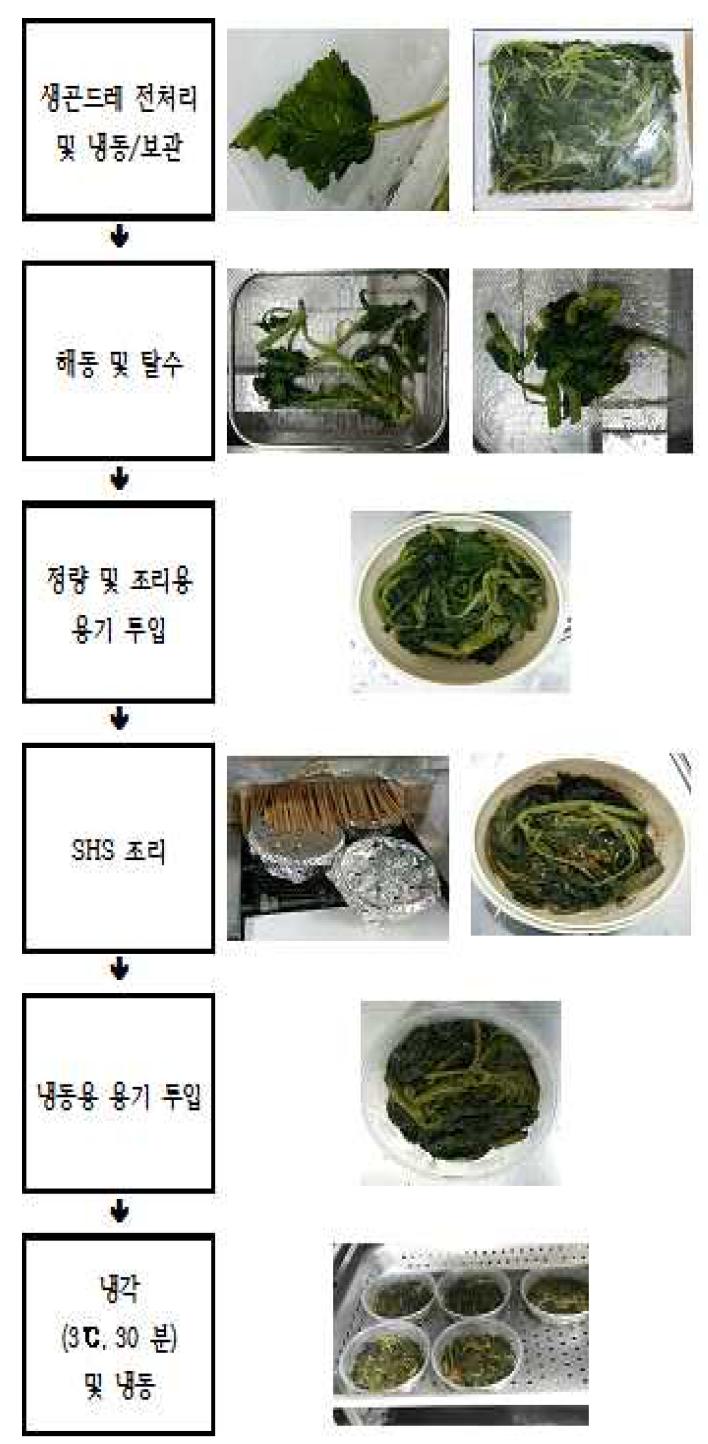 곤드레 나물의 SHS 조리 공정도