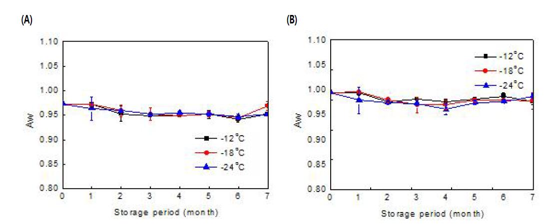 곤드레밥의 저장온도에 따른 수분활성도 변화; (A) 곤드레, (B) 취반미