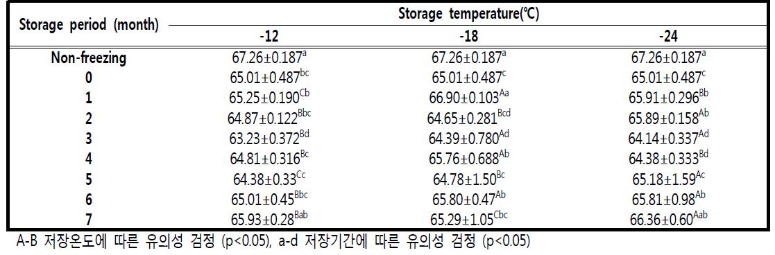 저장온도에 따른 곤드레밥의 수분함량 변화