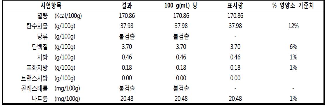 곤드레밥 영양성분 분석 결과