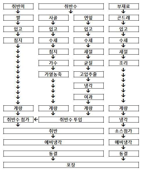 곤드레 나물밥의 제조 공정도