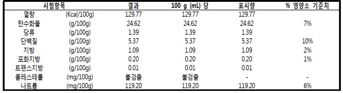 버섯밥 영양성분 분석 결과