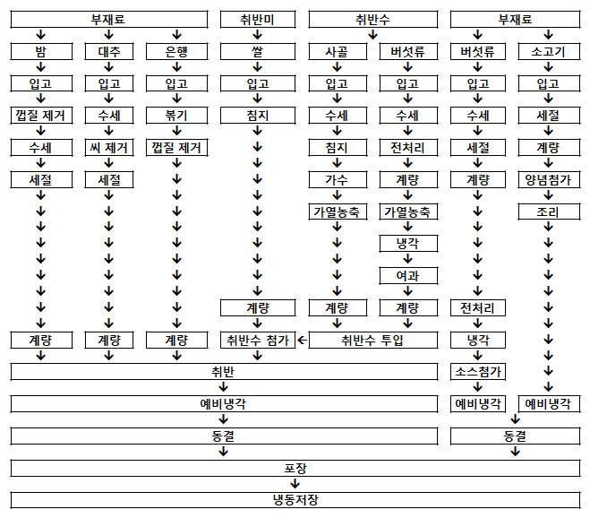 버섯밥의 제조 공정도