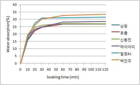 쌀 품종별 수분흡수율