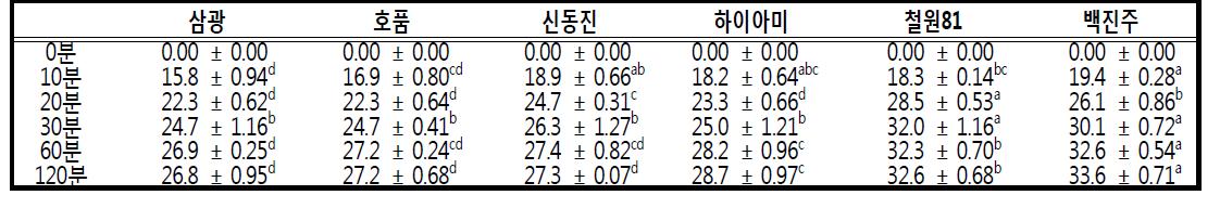 쌀 품종별 수분흡수 특성