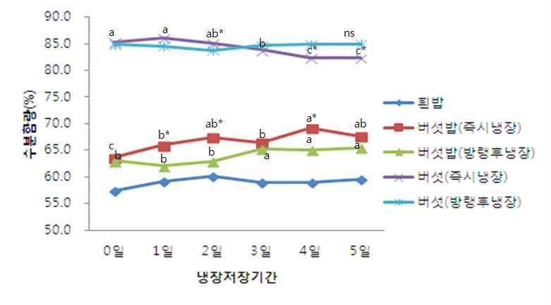 버섯밥의 냉각방법에 따른 저장기간별 수분의 변화