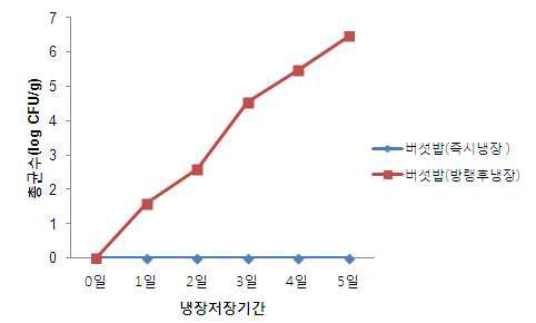 버섯밥의 냉각방법에 따른 저장기간별 총세균수 변화