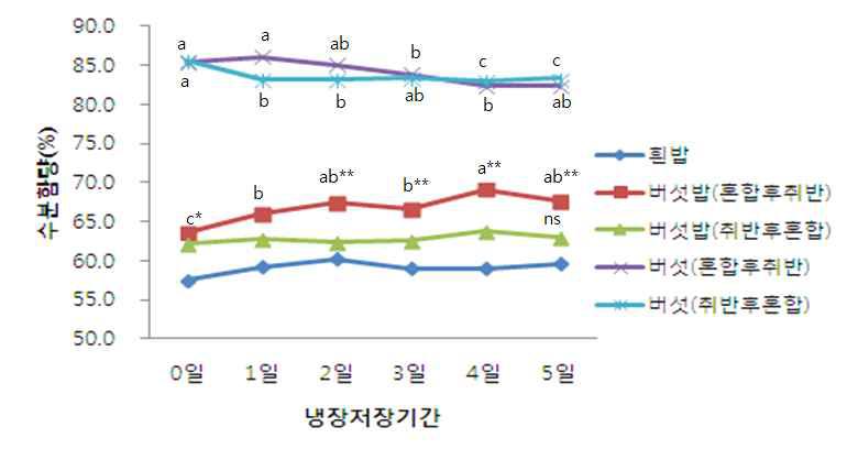 버섯밥의 주 부재료의 혼합방법에 따른 저장기간별 수분함량 변화