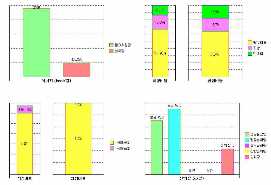 김치밥의 영양섭취기준 대비 섭취량