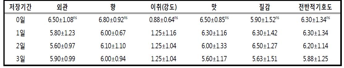 저장기간별 김치밥의 식은밥 관능평가