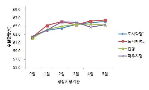 별미밥(김치밥)의 포장형태에 따른 밥의 수분 변화