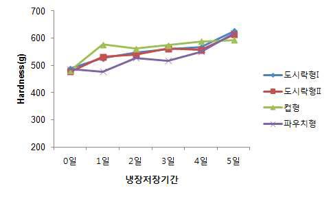 별미밥(김치밥)의 포장형태에 따른 저장기간별 경도의 변화