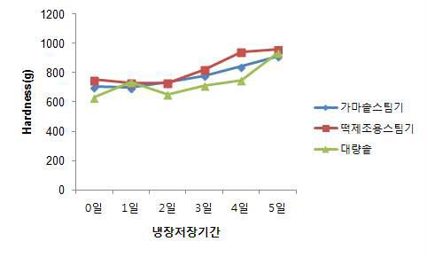 가마솥스팀기를 이용하여 제조한 별미밥(버섯밥)의 경도