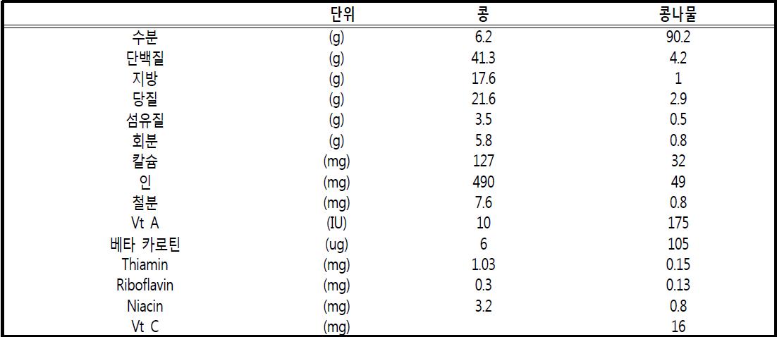 콩과 콩나물의 영양성분