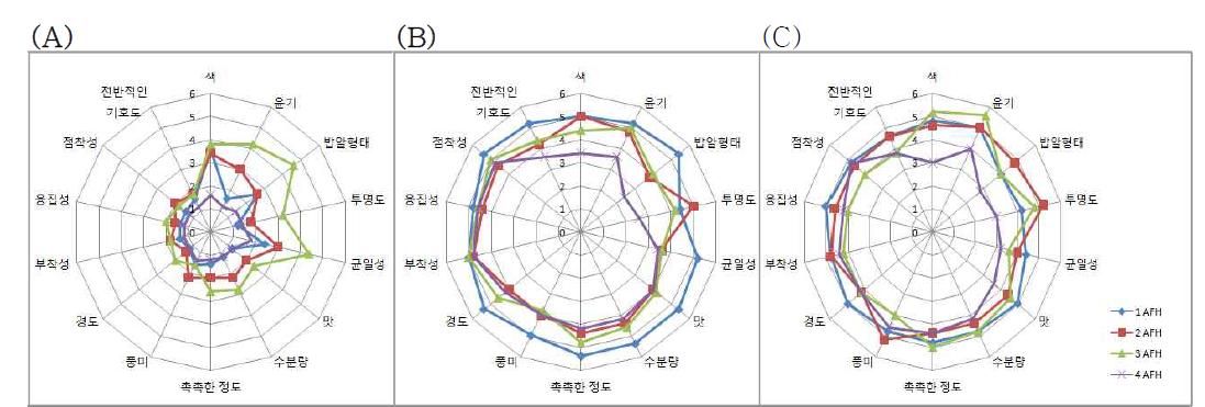 시판 즉석 무균밥의 관능평가 결과; (A) 가열 전, (B) 가열 후, (C) 냉·해동 후