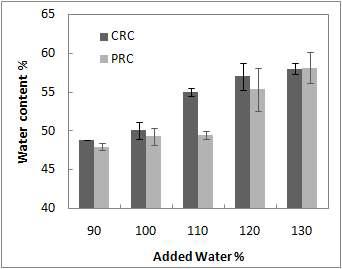 가수 비율에 따른 취반미의 수분함량 비교