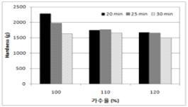 취반 가수율에 따른 취반미(CRC)의 경도