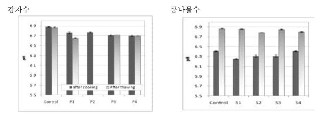 취반수의 특성에 따른 냉동밥(PRC)의 해동 후 pH 변화