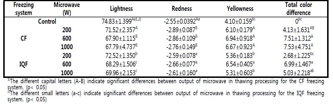 Color properties and total color difference of rice according to freezing system and output of microwave in thawing process