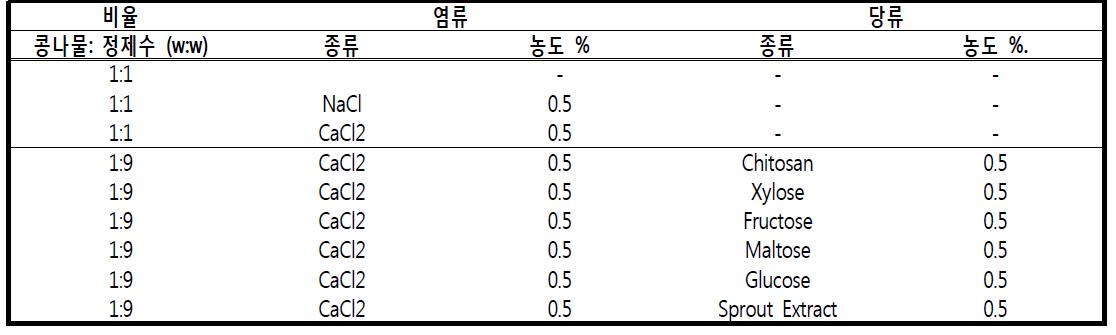 콩나물의 전처리에 사용된 용액