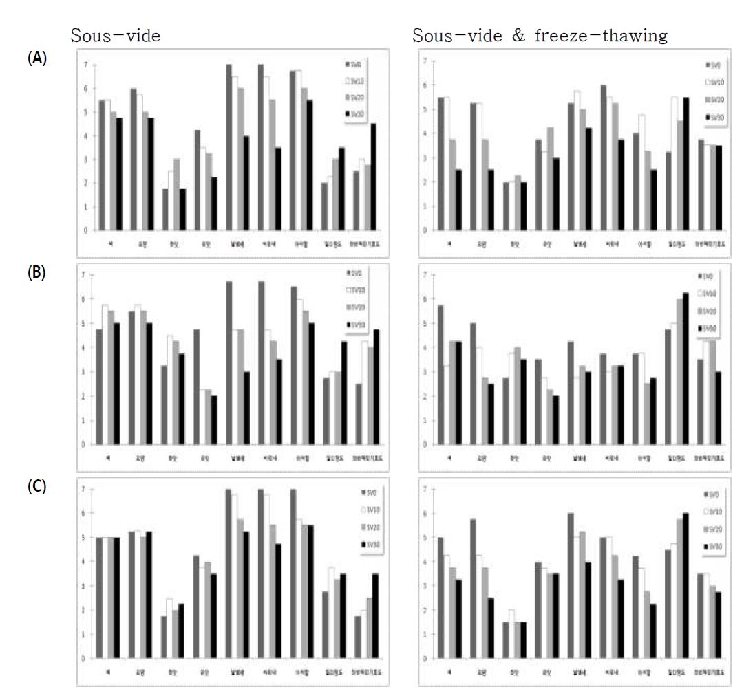염용액의 종류에 따른 콩나물의 sous-vide 및 냉해동 후 기호도 변화; (A) Sous vide 용액 Water, (B) NaCl, (C) CaCl2