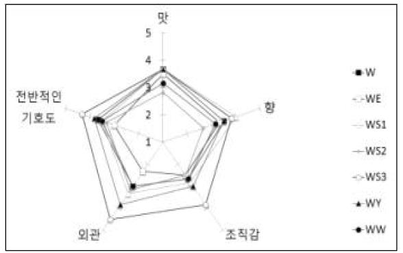 조리조건에 따른 콩나물의 관능 품질