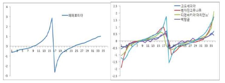 원형(왼쪽)과 타원형(오른쪽) 잎 가장자리 구간 별 기울기(y/x ratio) indexing