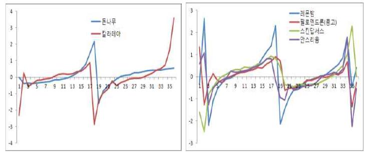 도란형(왼쪽)과 심장형(오른쪽) 잎 가장자리 구간별 기울기(y/x ratio) indexing
