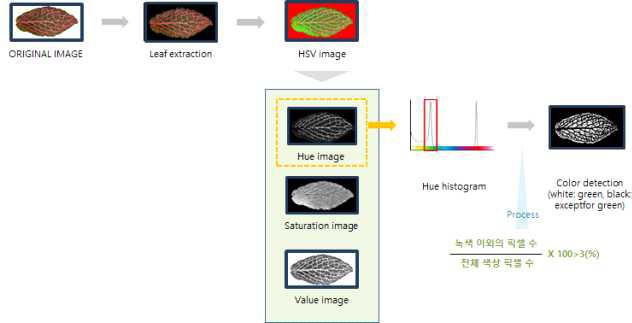 HSV 컬러 모델 기반 이미지 색상 분석 기법 프로세싱 개념