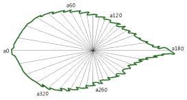 Distance from the center to the edge point for each 1-degree central angle.