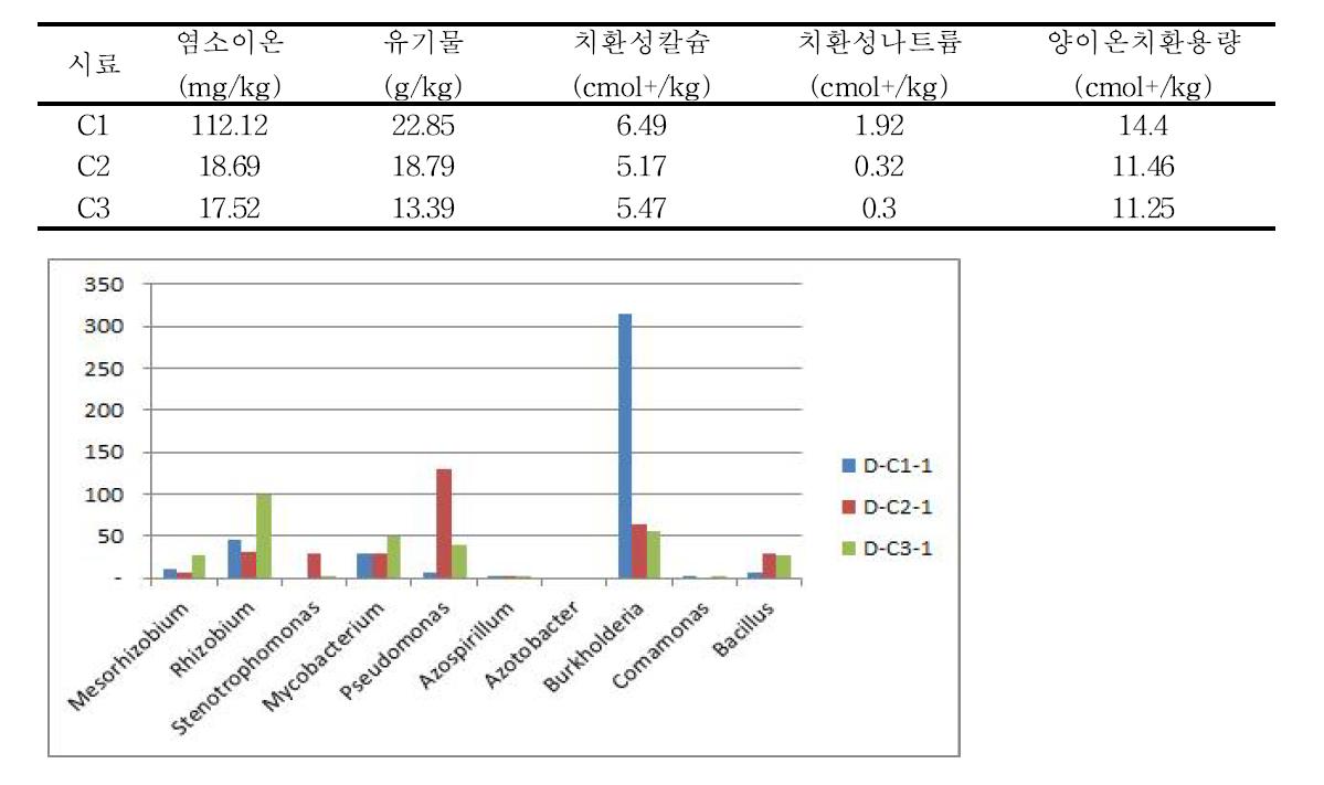 C 지역 (용인시 처인구 양지면 남곡리 204)의 거리 별 근권 미생물 분포.