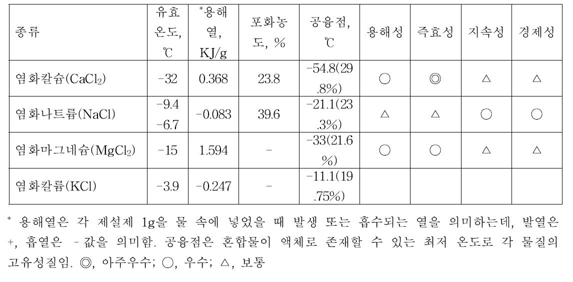 염화물계제설제 종류 및 특성