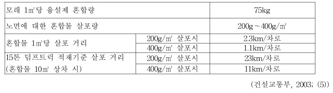 융설제와 모래 혼합물 제조 및 살포량