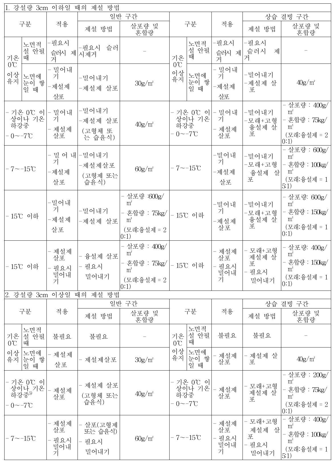 강설량에 따른 제설 방법